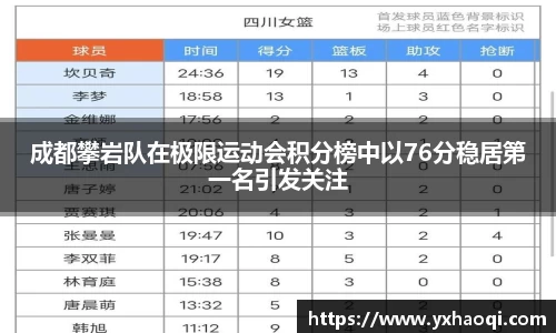 成都攀岩队在极限运动会积分榜中以76分稳居第一名引发关注
